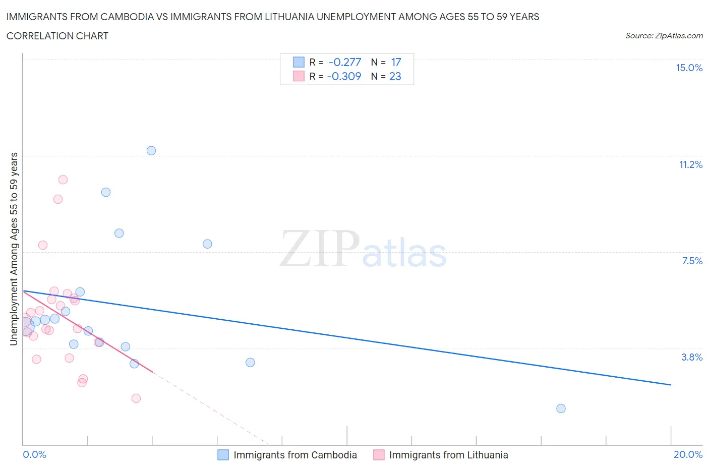 Immigrants from Cambodia vs Immigrants from Lithuania Unemployment Among Ages 55 to 59 years