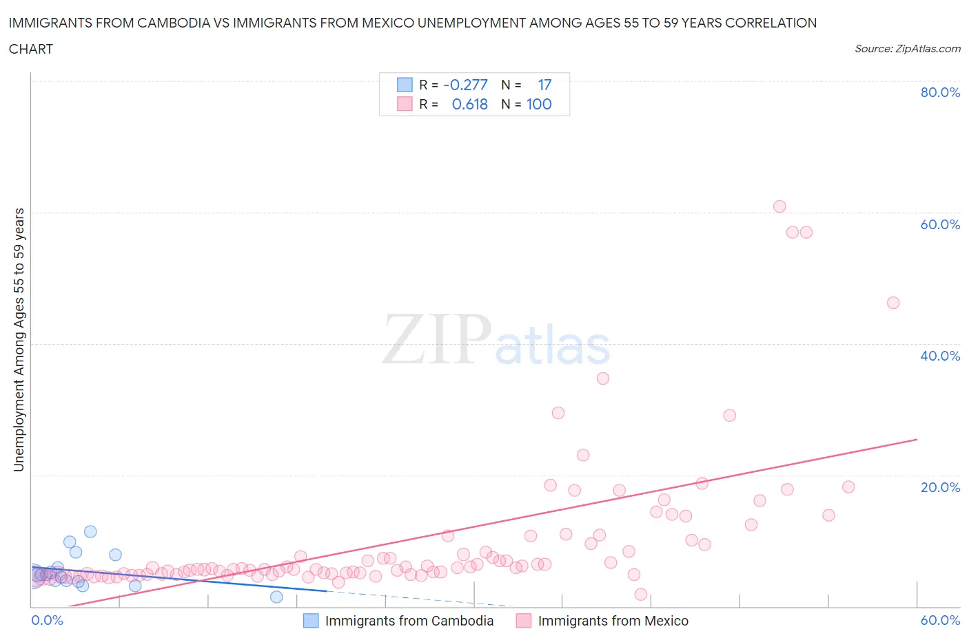 Immigrants from Cambodia vs Immigrants from Mexico Unemployment Among Ages 55 to 59 years