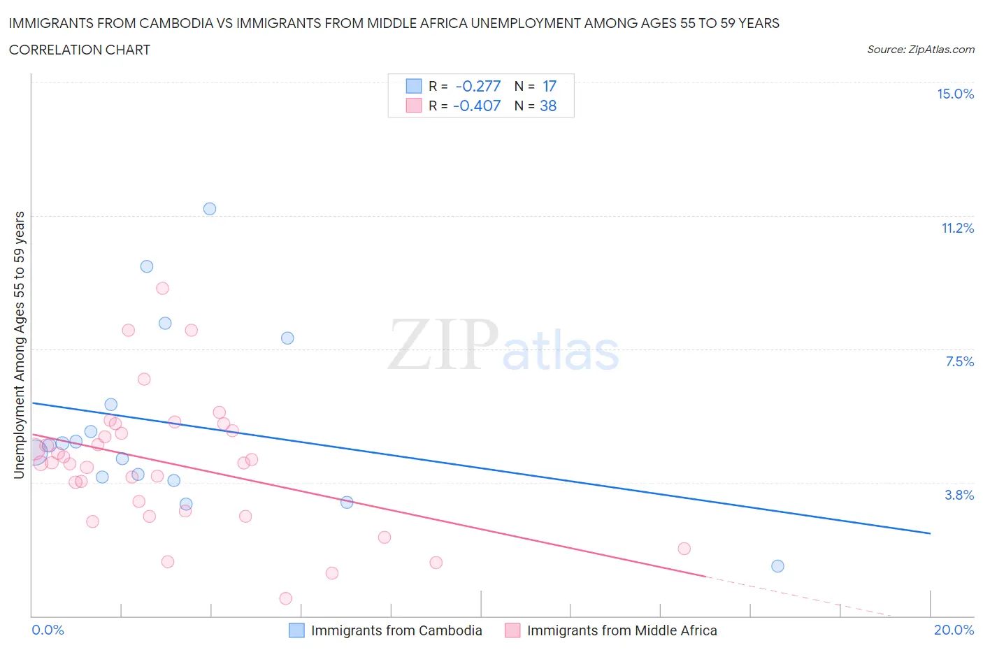 Immigrants from Cambodia vs Immigrants from Middle Africa Unemployment Among Ages 55 to 59 years