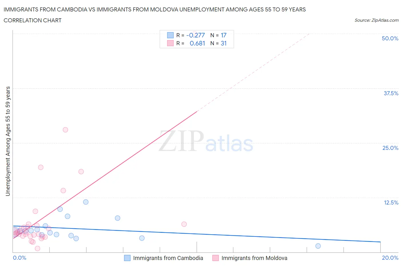 Immigrants from Cambodia vs Immigrants from Moldova Unemployment Among Ages 55 to 59 years