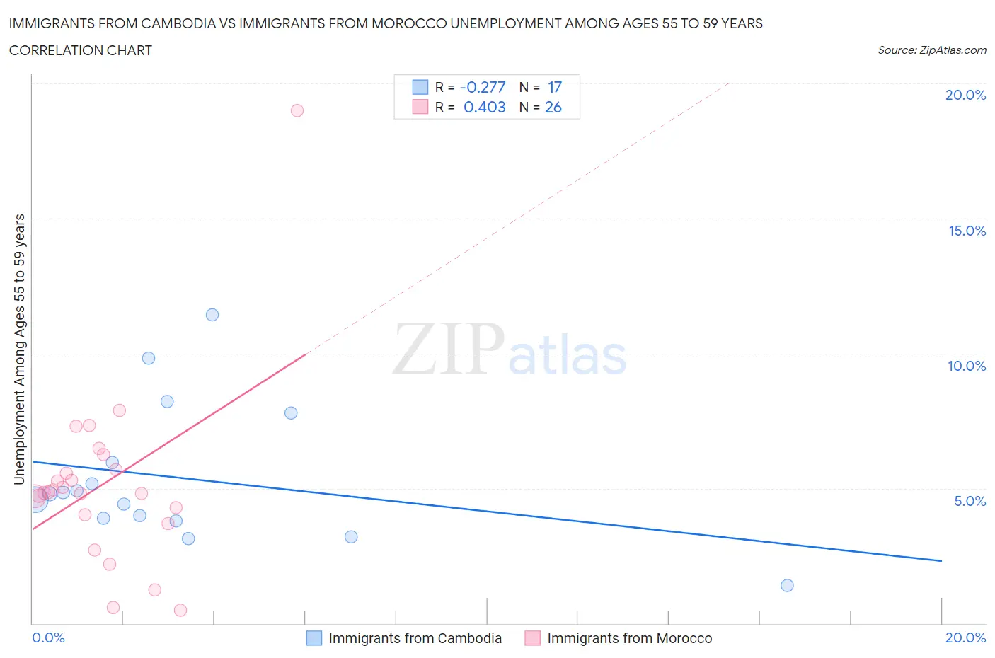 Immigrants from Cambodia vs Immigrants from Morocco Unemployment Among Ages 55 to 59 years