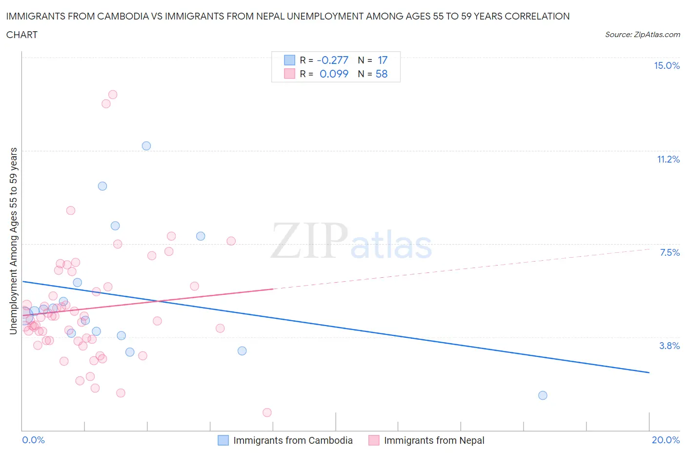 Immigrants from Cambodia vs Immigrants from Nepal Unemployment Among Ages 55 to 59 years