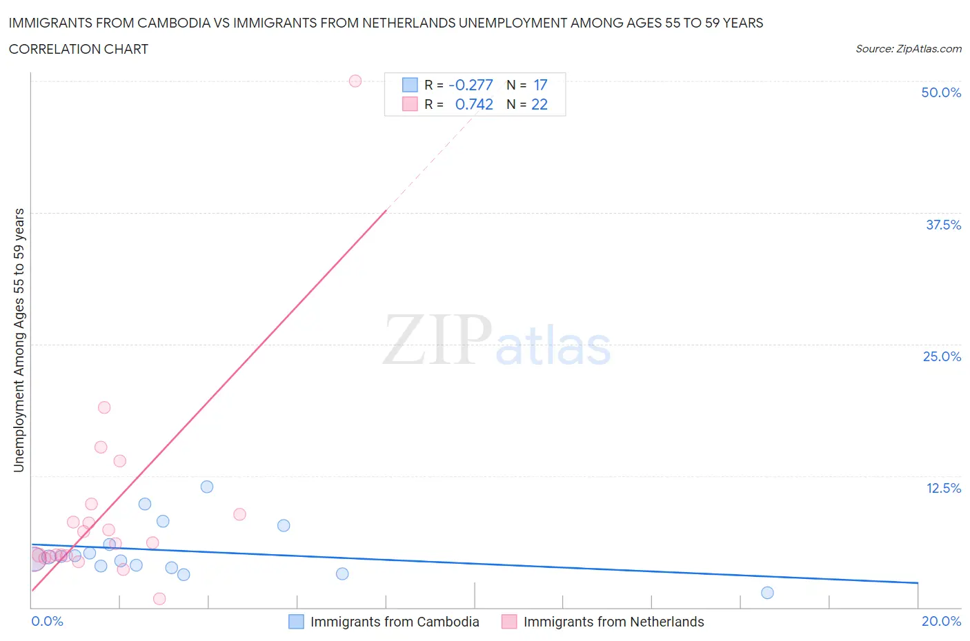 Immigrants from Cambodia vs Immigrants from Netherlands Unemployment Among Ages 55 to 59 years