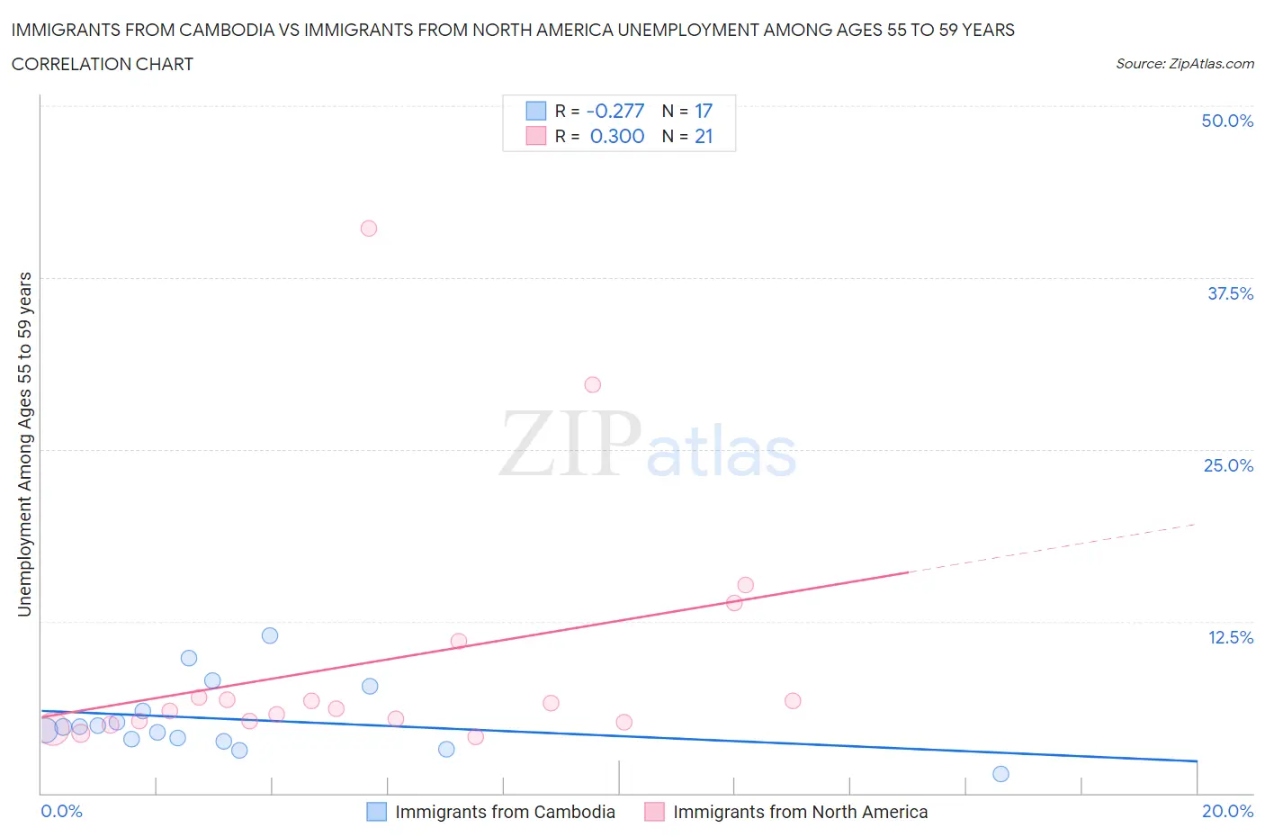 Immigrants from Cambodia vs Immigrants from North America Unemployment Among Ages 55 to 59 years