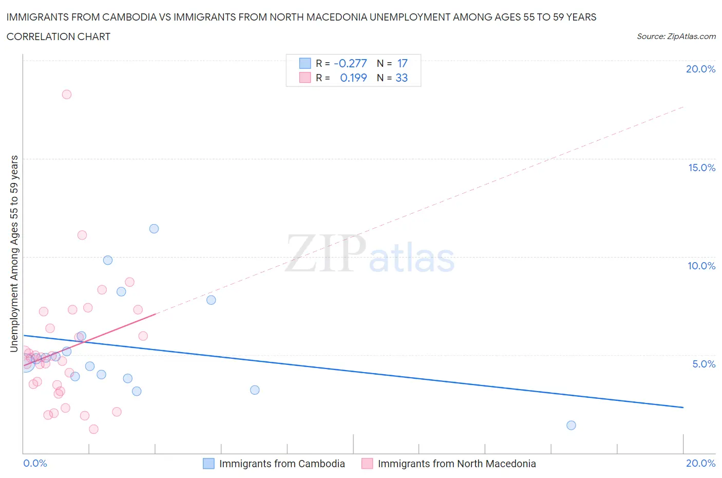 Immigrants from Cambodia vs Immigrants from North Macedonia Unemployment Among Ages 55 to 59 years