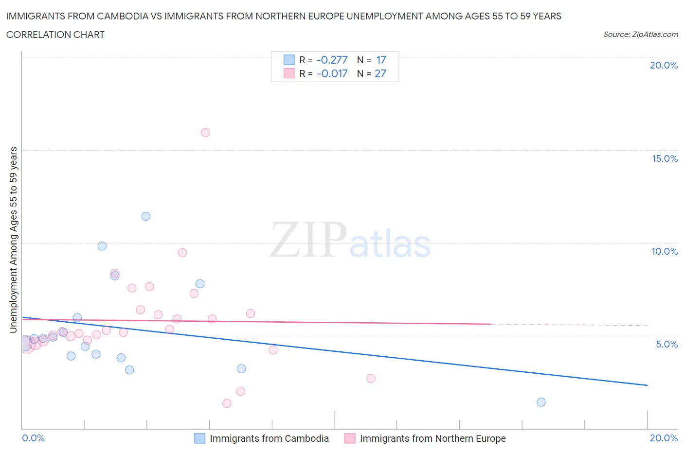 Immigrants from Cambodia vs Immigrants from Northern Europe Unemployment Among Ages 55 to 59 years