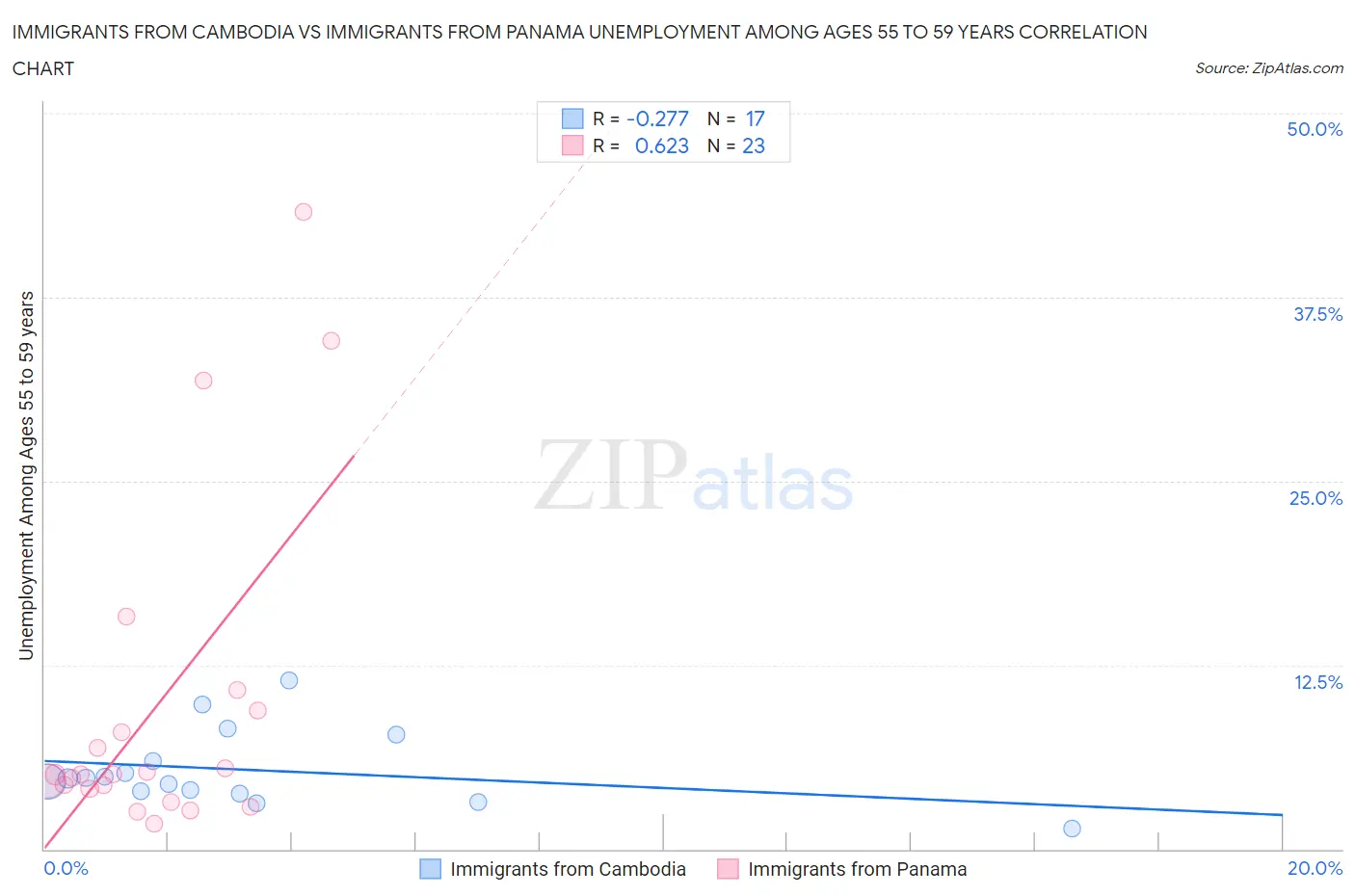 Immigrants from Cambodia vs Immigrants from Panama Unemployment Among Ages 55 to 59 years