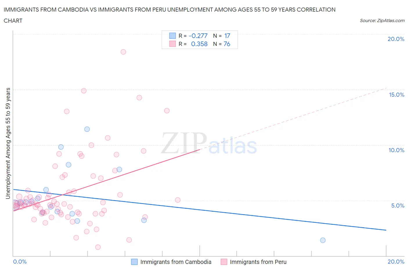 Immigrants from Cambodia vs Immigrants from Peru Unemployment Among Ages 55 to 59 years