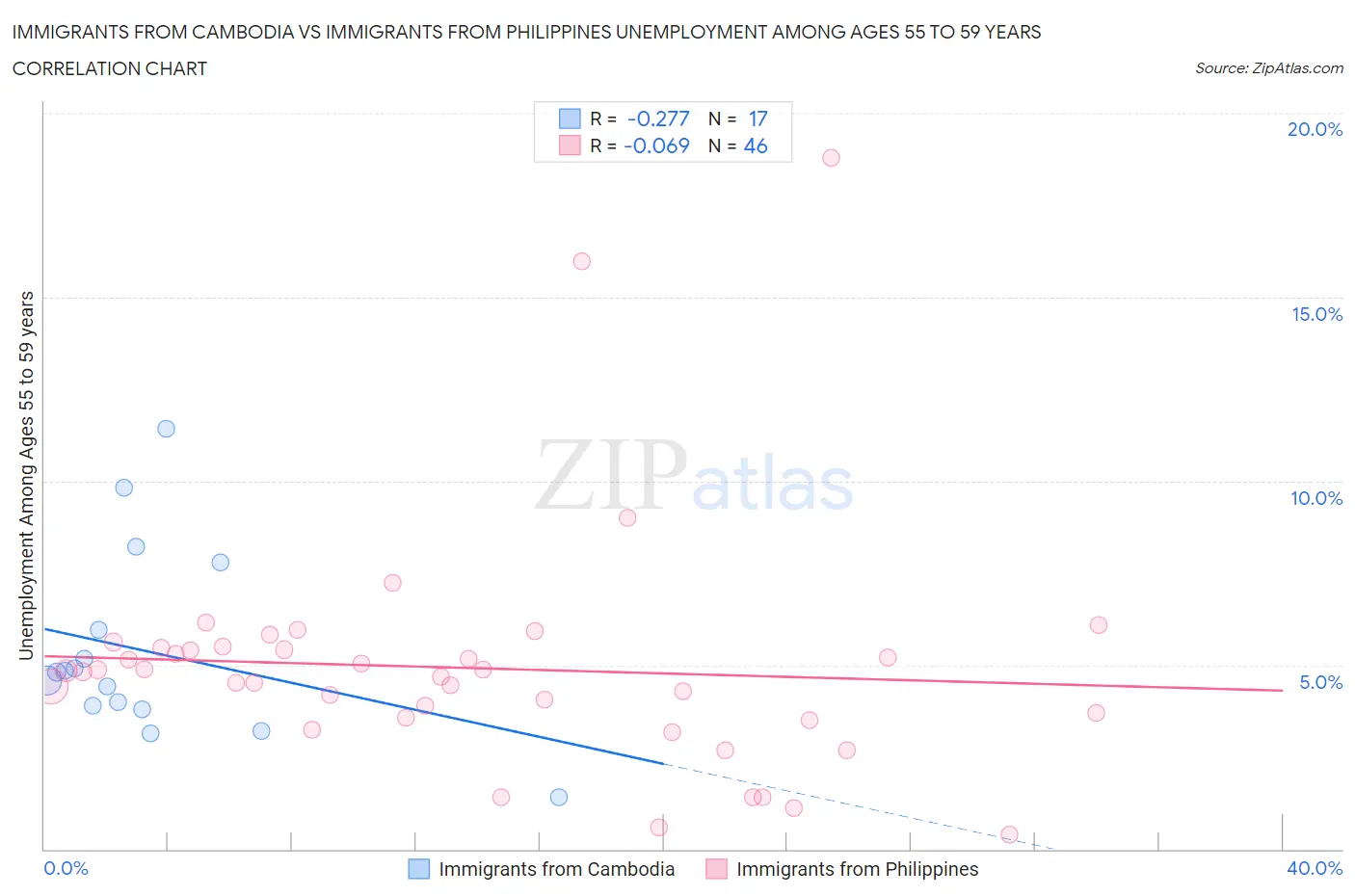 Immigrants from Cambodia vs Immigrants from Philippines Unemployment Among Ages 55 to 59 years
