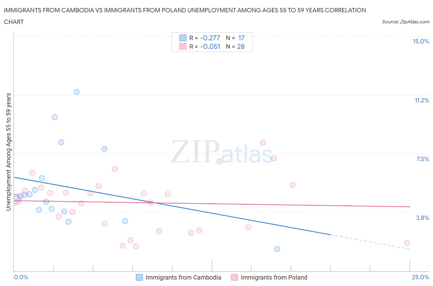 Immigrants from Cambodia vs Immigrants from Poland Unemployment Among Ages 55 to 59 years