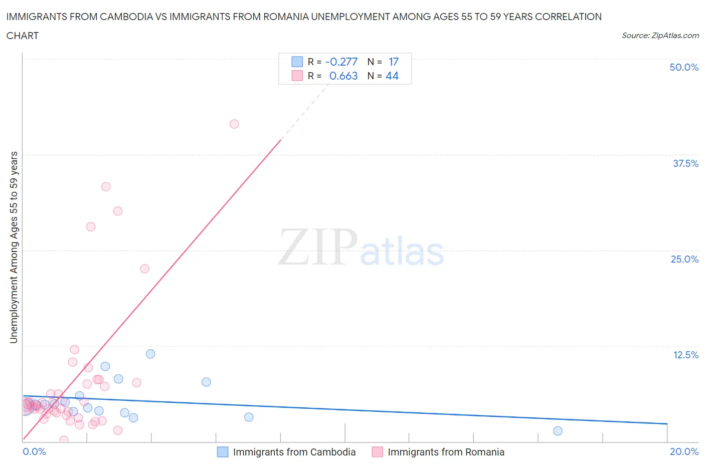 Immigrants from Cambodia vs Immigrants from Romania Unemployment Among Ages 55 to 59 years