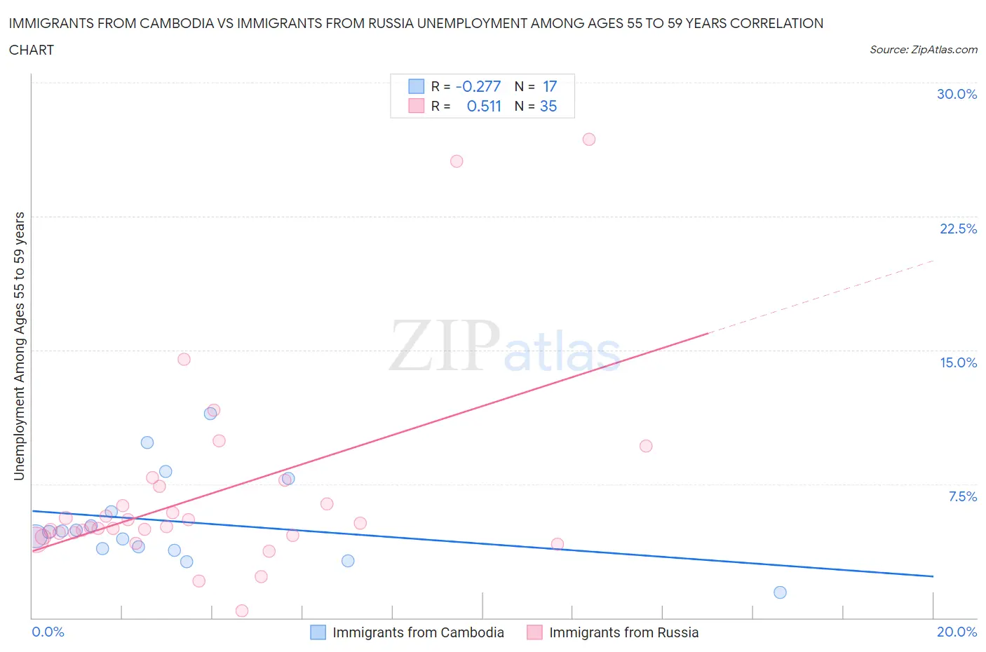 Immigrants from Cambodia vs Immigrants from Russia Unemployment Among Ages 55 to 59 years