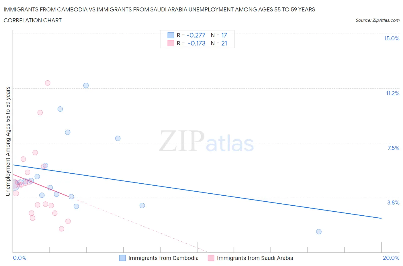 Immigrants from Cambodia vs Immigrants from Saudi Arabia Unemployment Among Ages 55 to 59 years