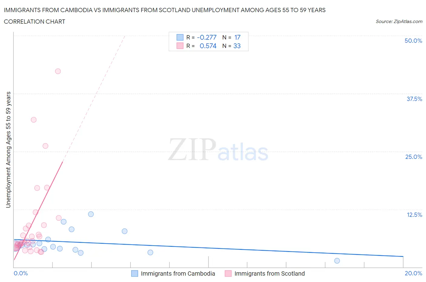 Immigrants from Cambodia vs Immigrants from Scotland Unemployment Among Ages 55 to 59 years