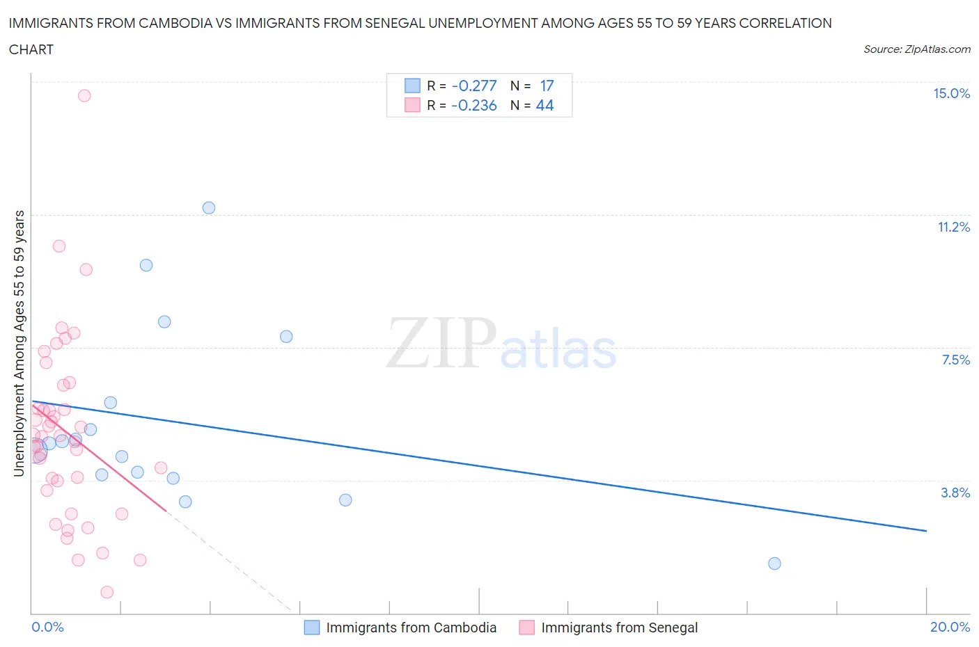 Immigrants from Cambodia vs Immigrants from Senegal Unemployment Among Ages 55 to 59 years