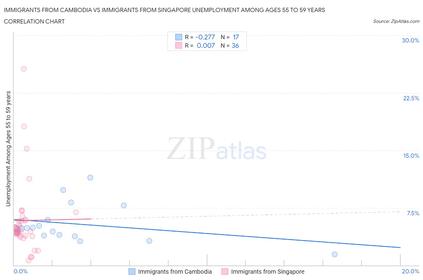 Immigrants from Cambodia vs Immigrants from Singapore Unemployment Among Ages 55 to 59 years