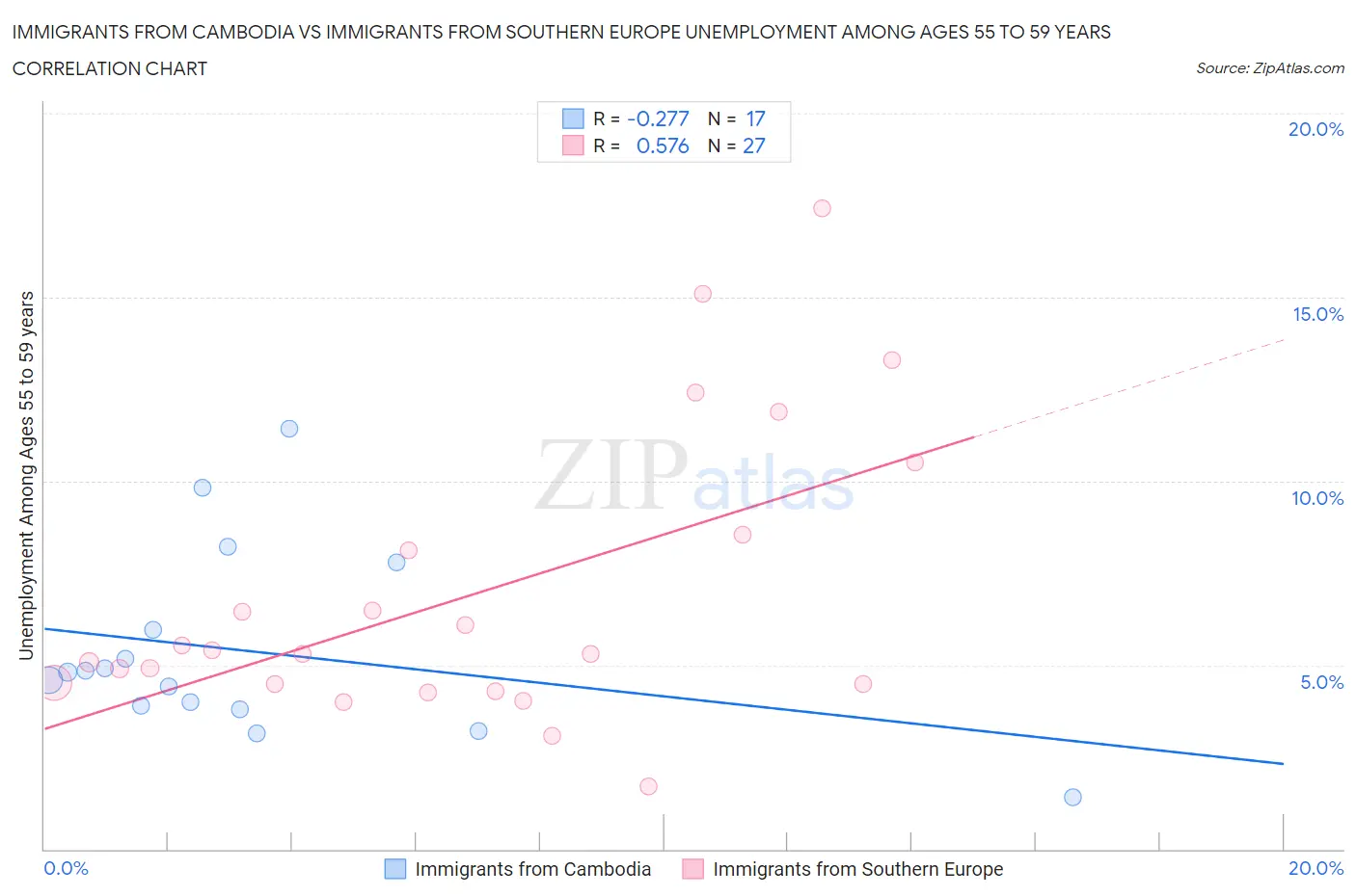 Immigrants from Cambodia vs Immigrants from Southern Europe Unemployment Among Ages 55 to 59 years