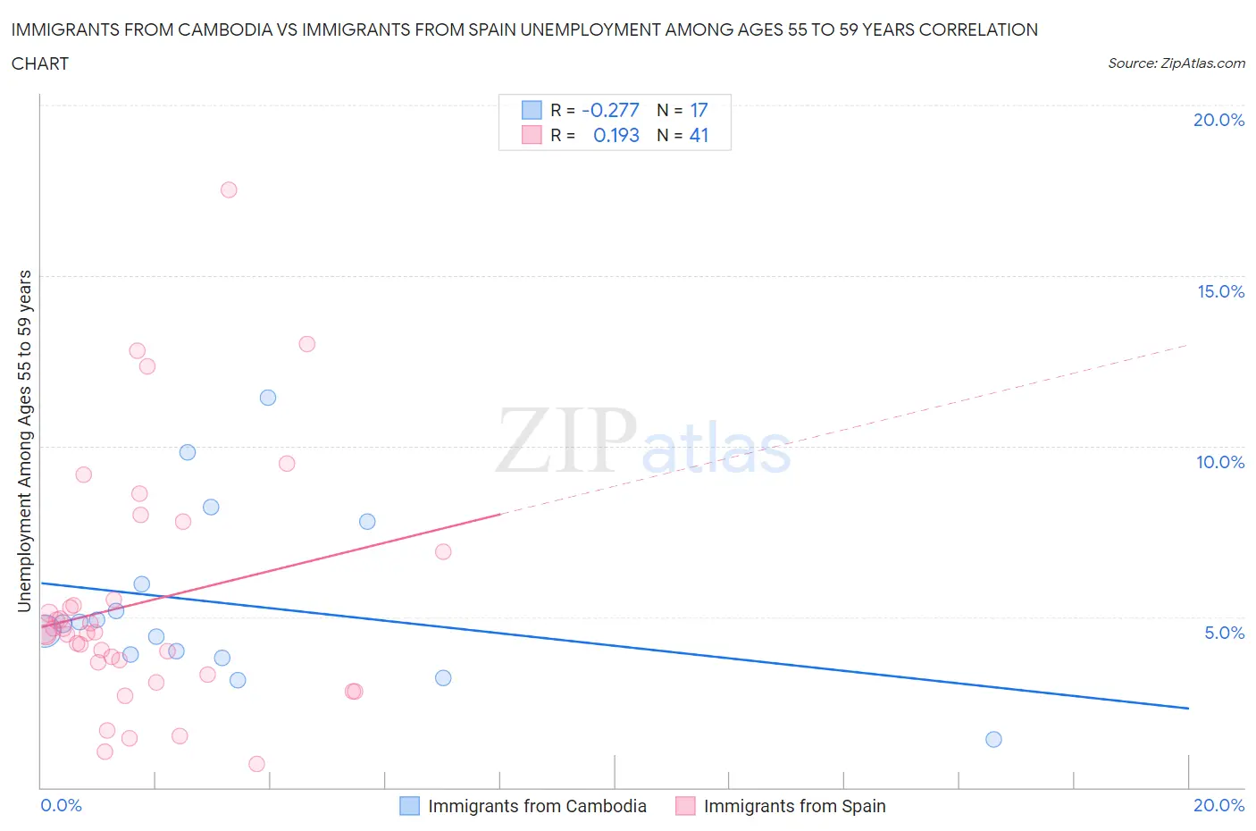 Immigrants from Cambodia vs Immigrants from Spain Unemployment Among Ages 55 to 59 years