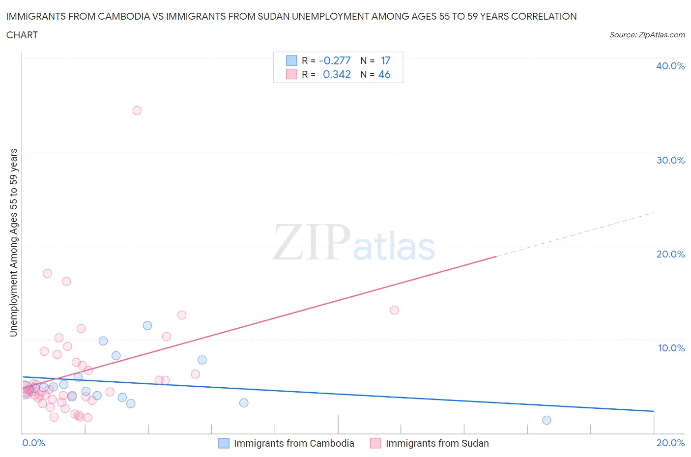 Immigrants from Cambodia vs Immigrants from Sudan Unemployment Among Ages 55 to 59 years