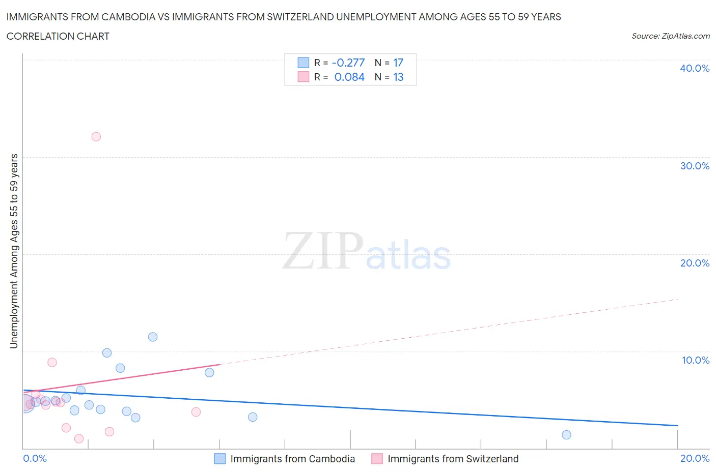 Immigrants from Cambodia vs Immigrants from Switzerland Unemployment Among Ages 55 to 59 years