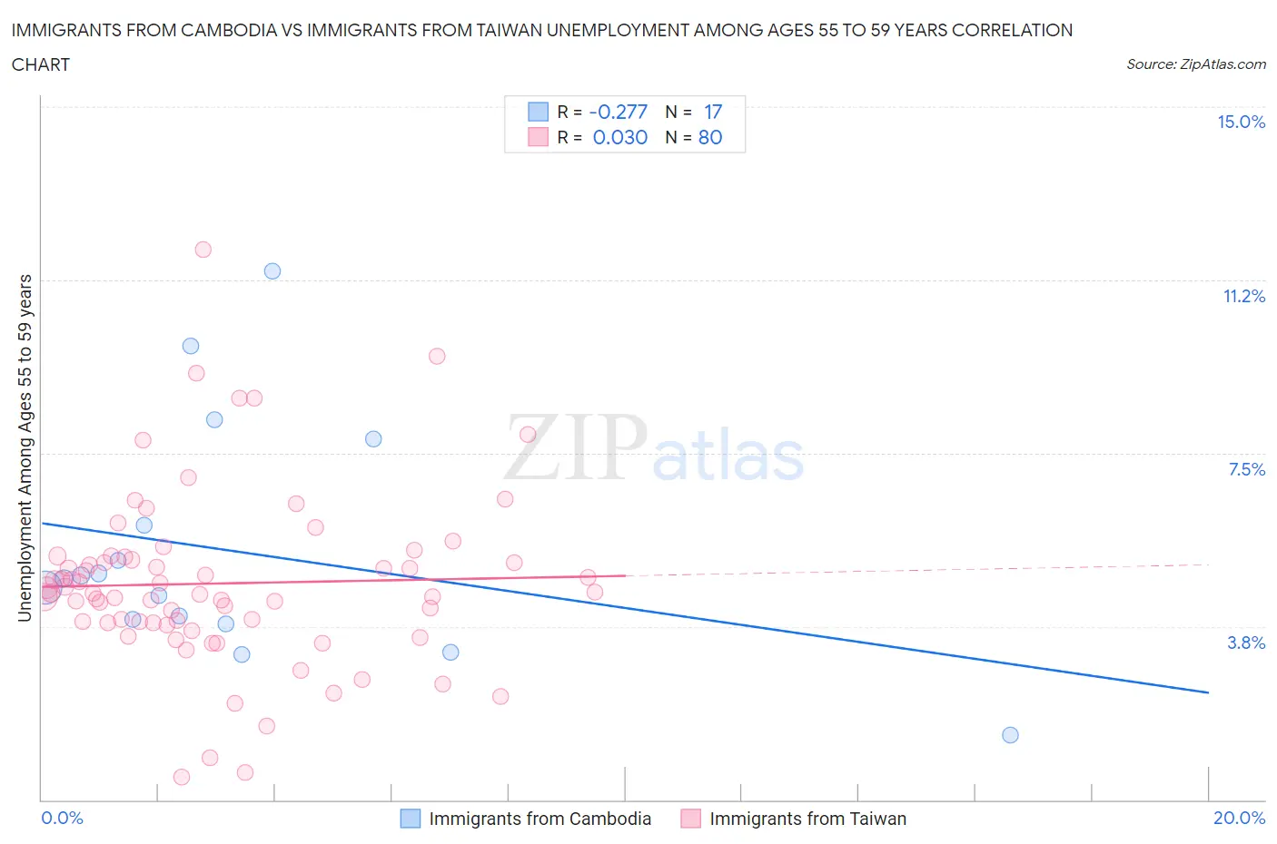 Immigrants from Cambodia vs Immigrants from Taiwan Unemployment Among Ages 55 to 59 years