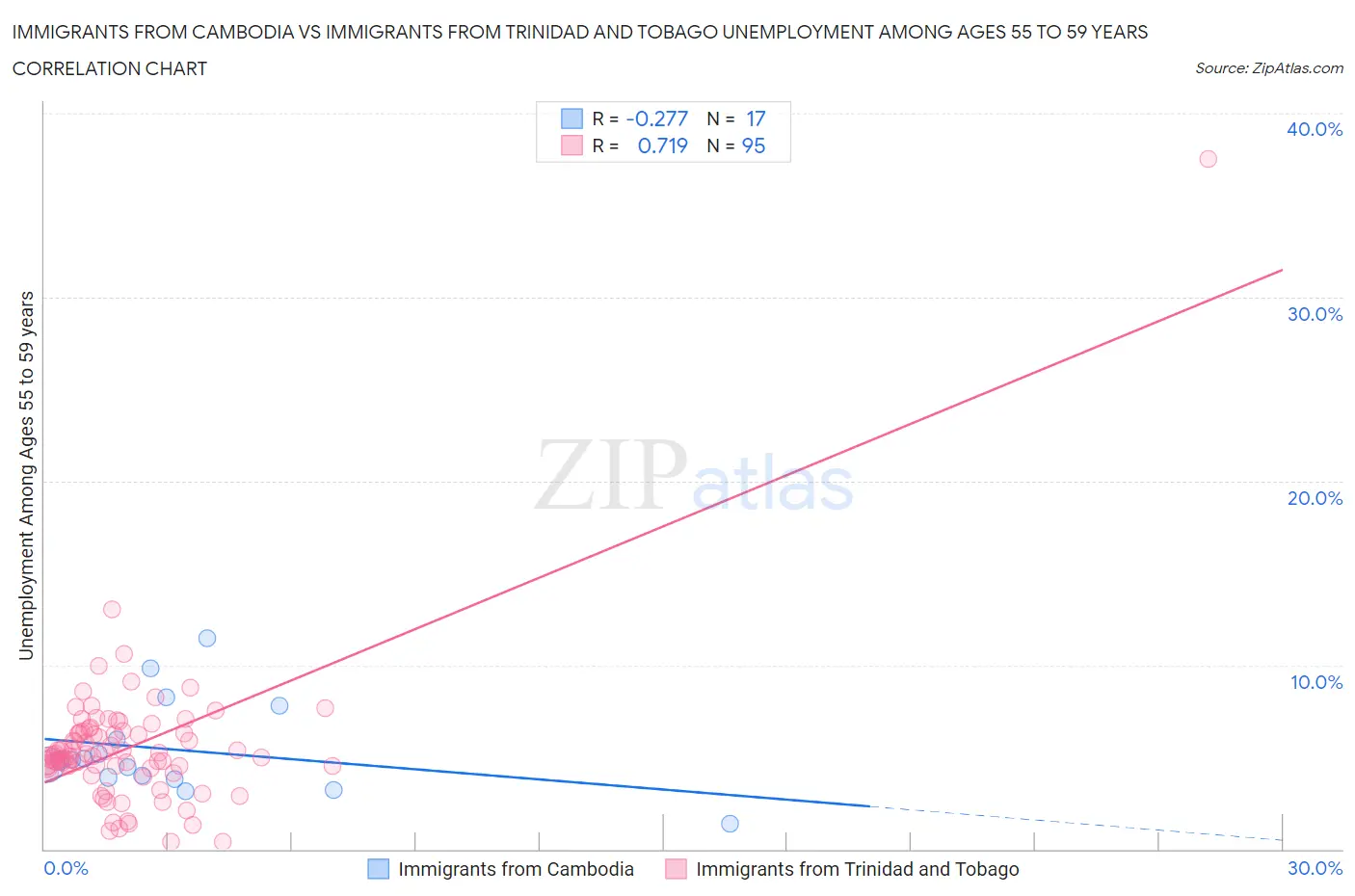Immigrants from Cambodia vs Immigrants from Trinidad and Tobago Unemployment Among Ages 55 to 59 years