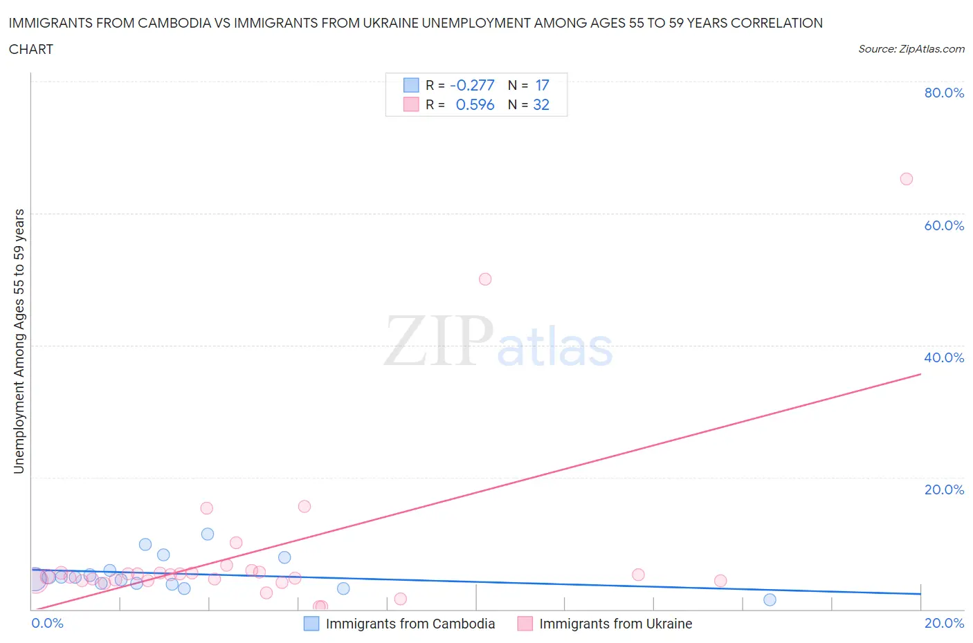 Immigrants from Cambodia vs Immigrants from Ukraine Unemployment Among Ages 55 to 59 years