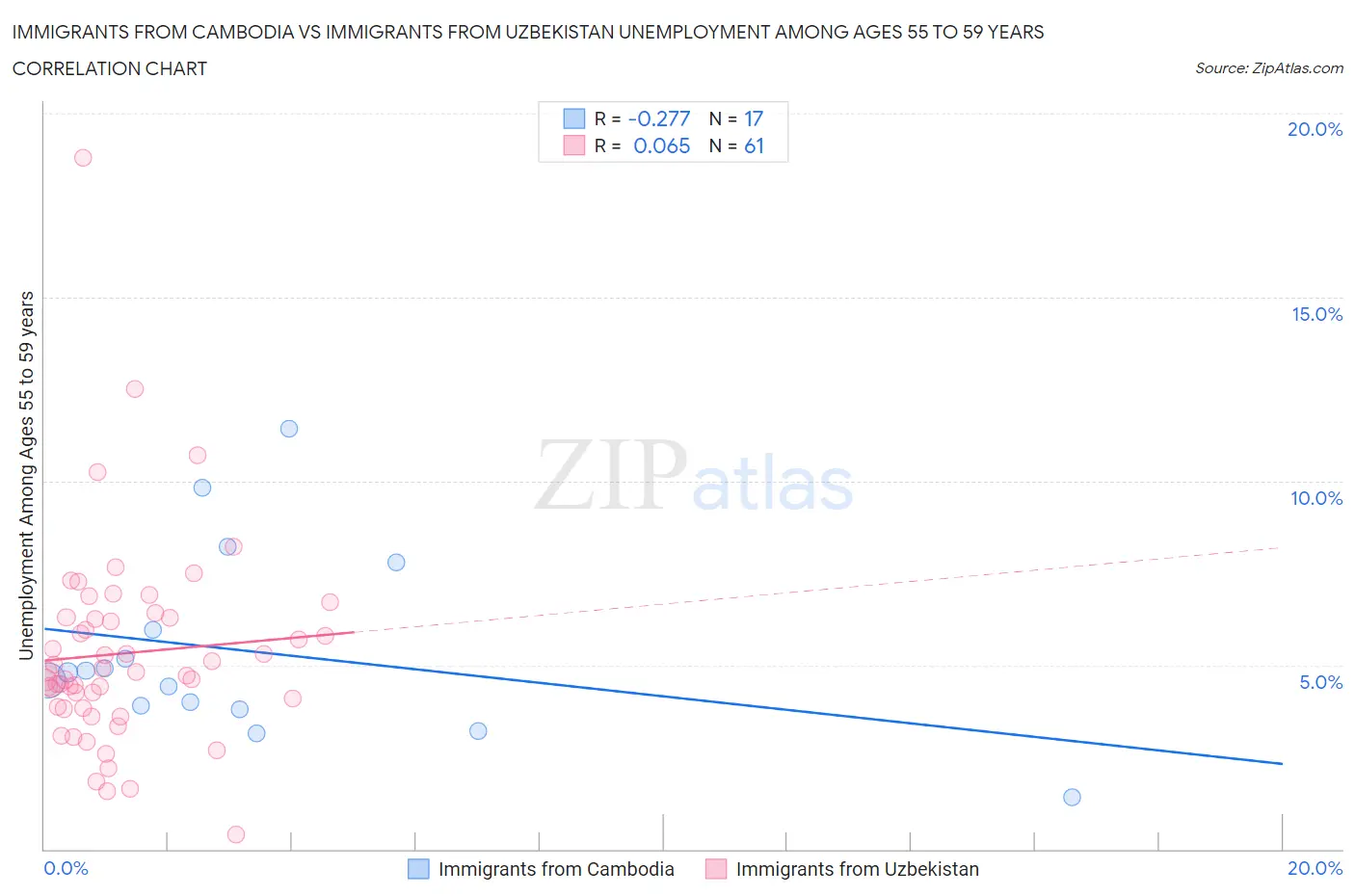 Immigrants from Cambodia vs Immigrants from Uzbekistan Unemployment Among Ages 55 to 59 years
