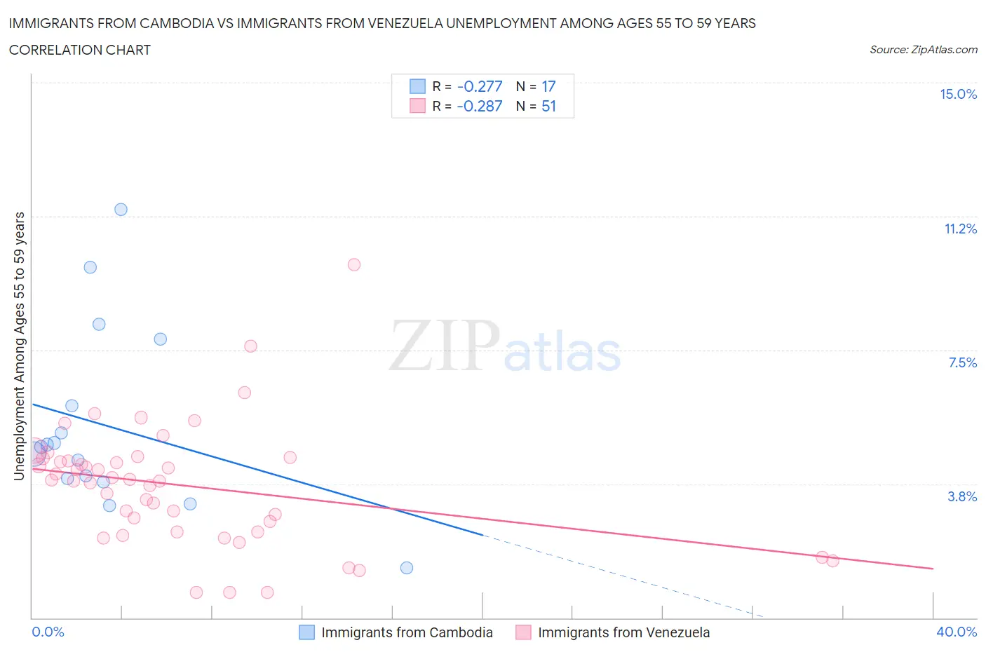 Immigrants from Cambodia vs Immigrants from Venezuela Unemployment Among Ages 55 to 59 years