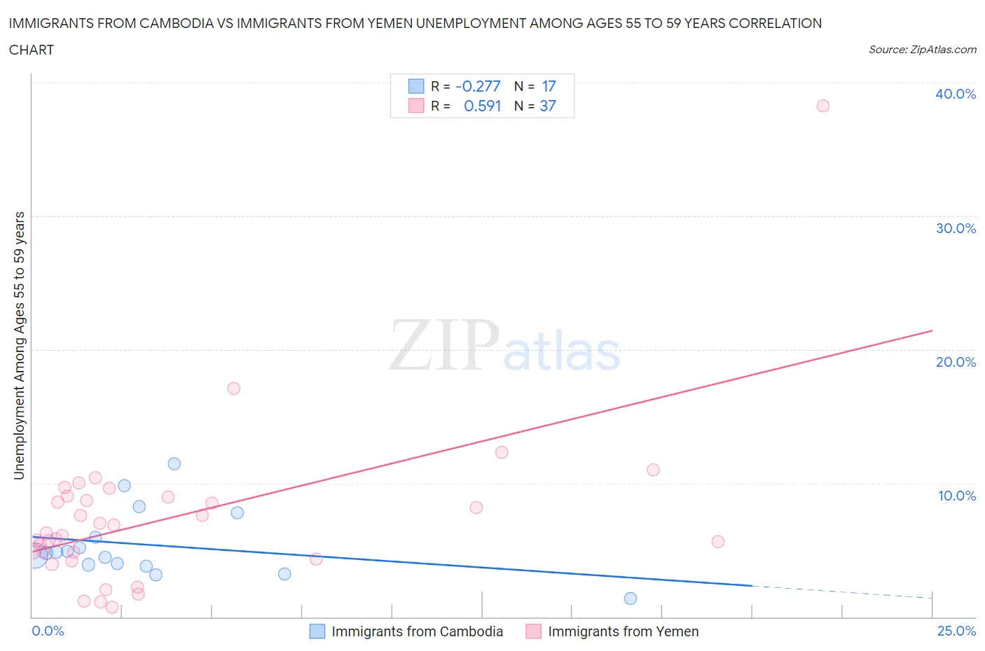 Immigrants from Cambodia vs Immigrants from Yemen Unemployment Among Ages 55 to 59 years