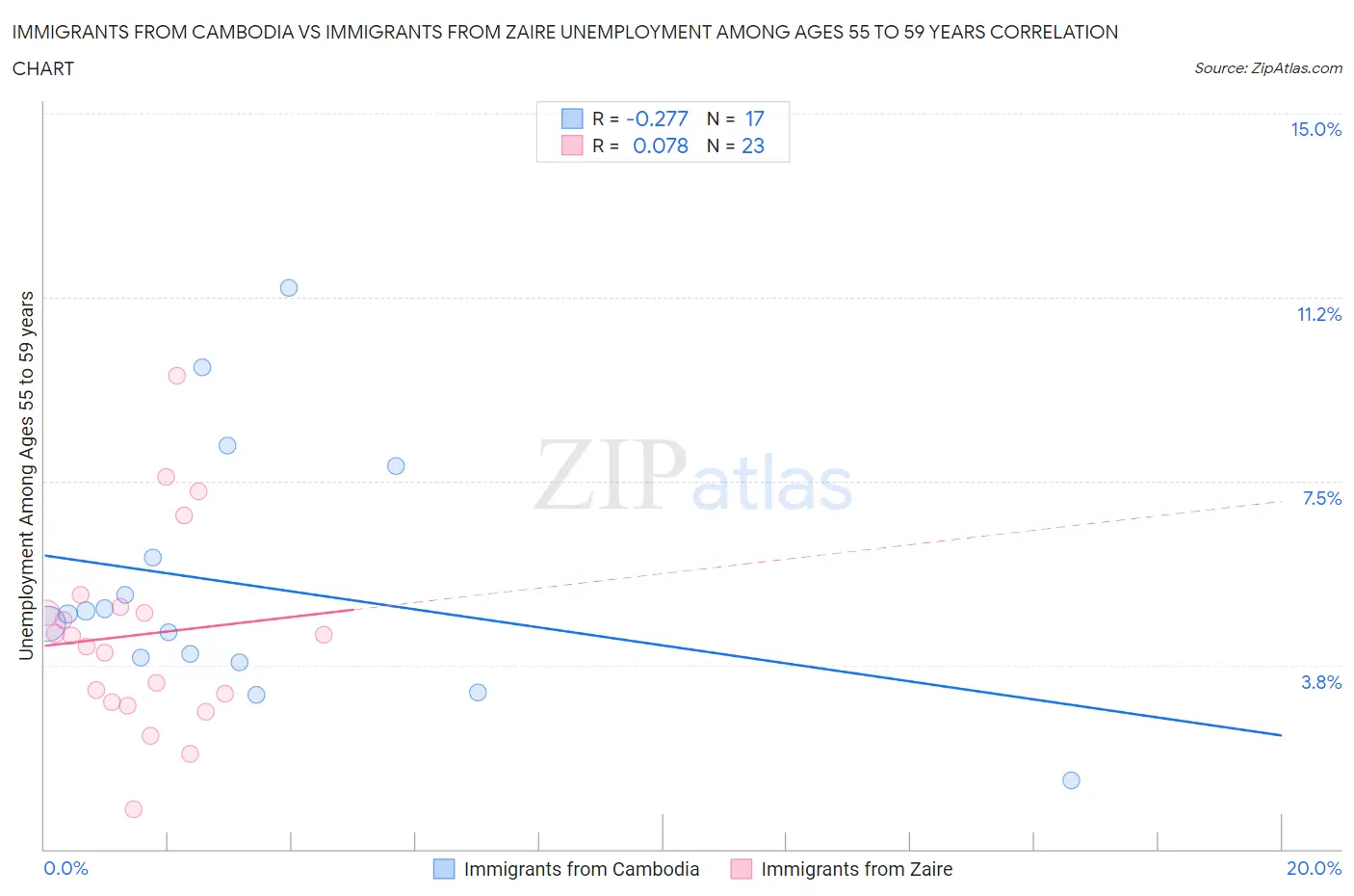 Immigrants from Cambodia vs Immigrants from Zaire Unemployment Among Ages 55 to 59 years