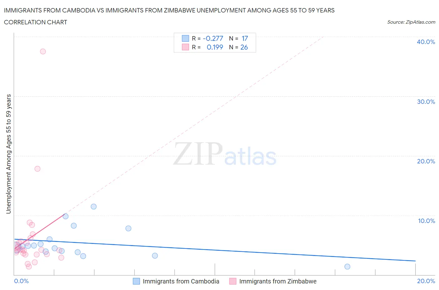 Immigrants from Cambodia vs Immigrants from Zimbabwe Unemployment Among Ages 55 to 59 years