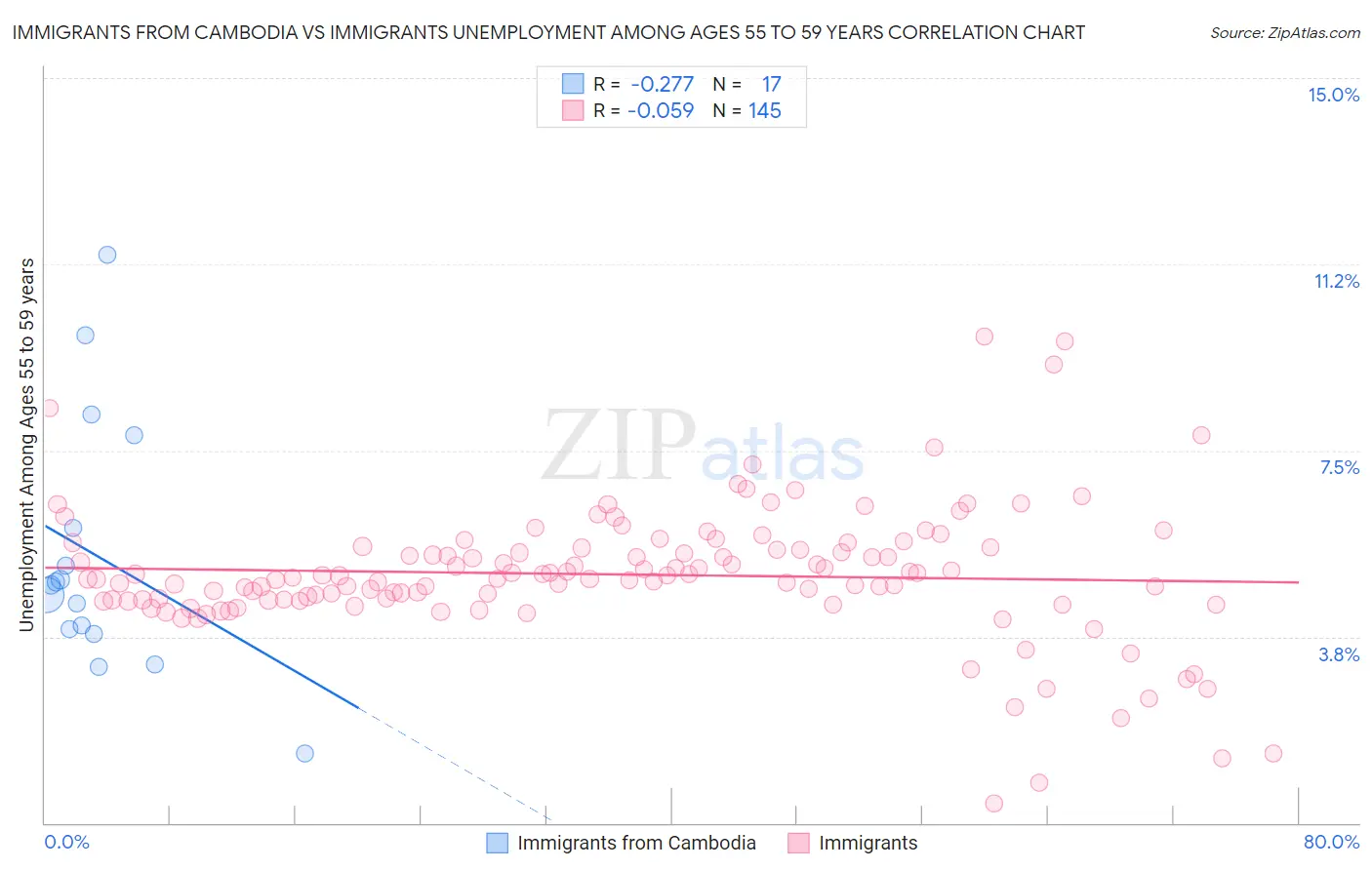 Immigrants from Cambodia vs Immigrants Unemployment Among Ages 55 to 59 years