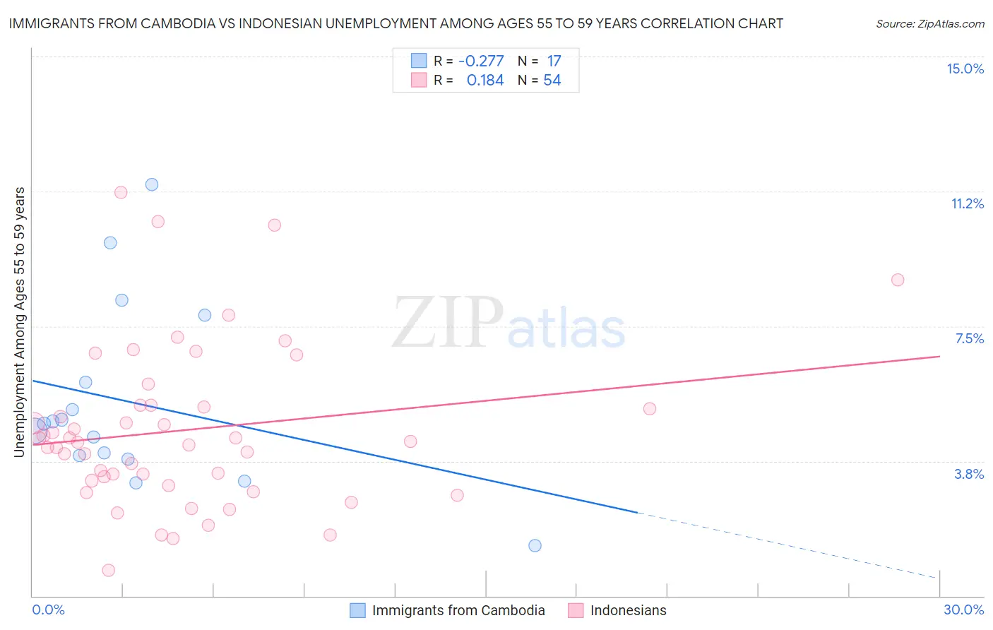 Immigrants from Cambodia vs Indonesian Unemployment Among Ages 55 to 59 years