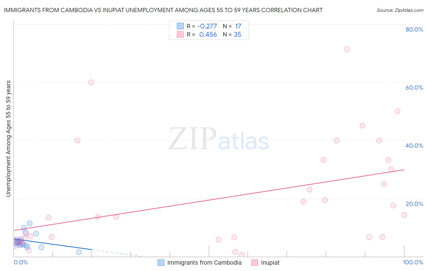 Immigrants from Cambodia vs Inupiat Unemployment Among Ages 55 to 59 years