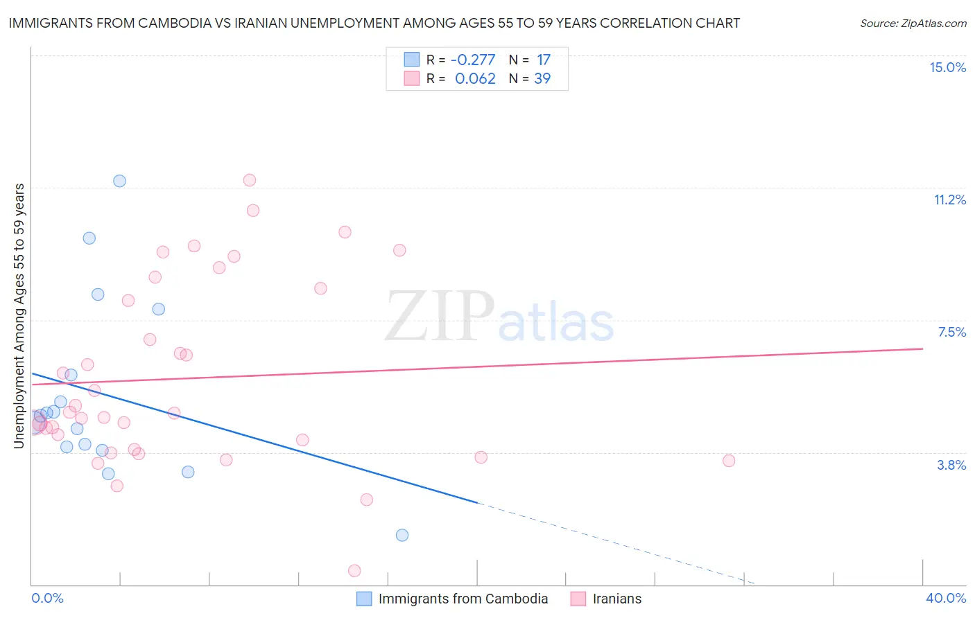 Immigrants from Cambodia vs Iranian Unemployment Among Ages 55 to 59 years