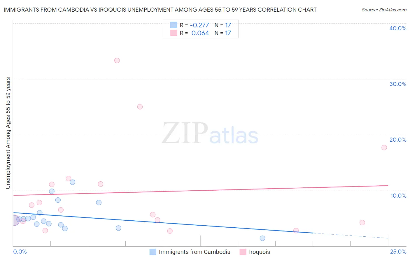 Immigrants from Cambodia vs Iroquois Unemployment Among Ages 55 to 59 years