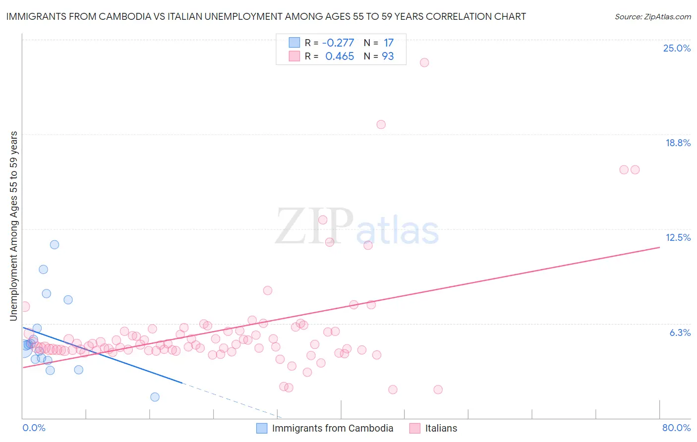 Immigrants from Cambodia vs Italian Unemployment Among Ages 55 to 59 years