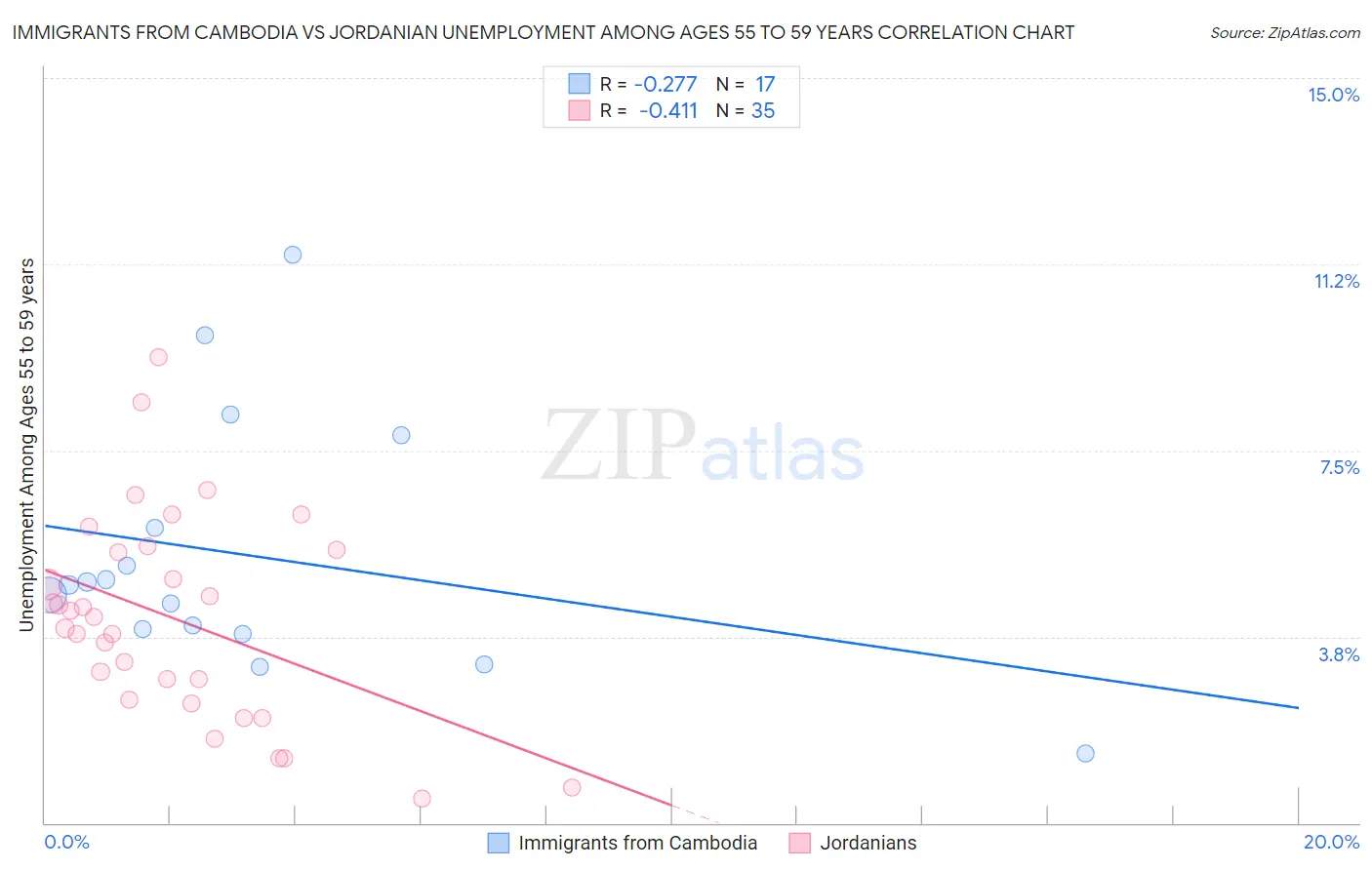 Immigrants from Cambodia vs Jordanian Unemployment Among Ages 55 to 59 years