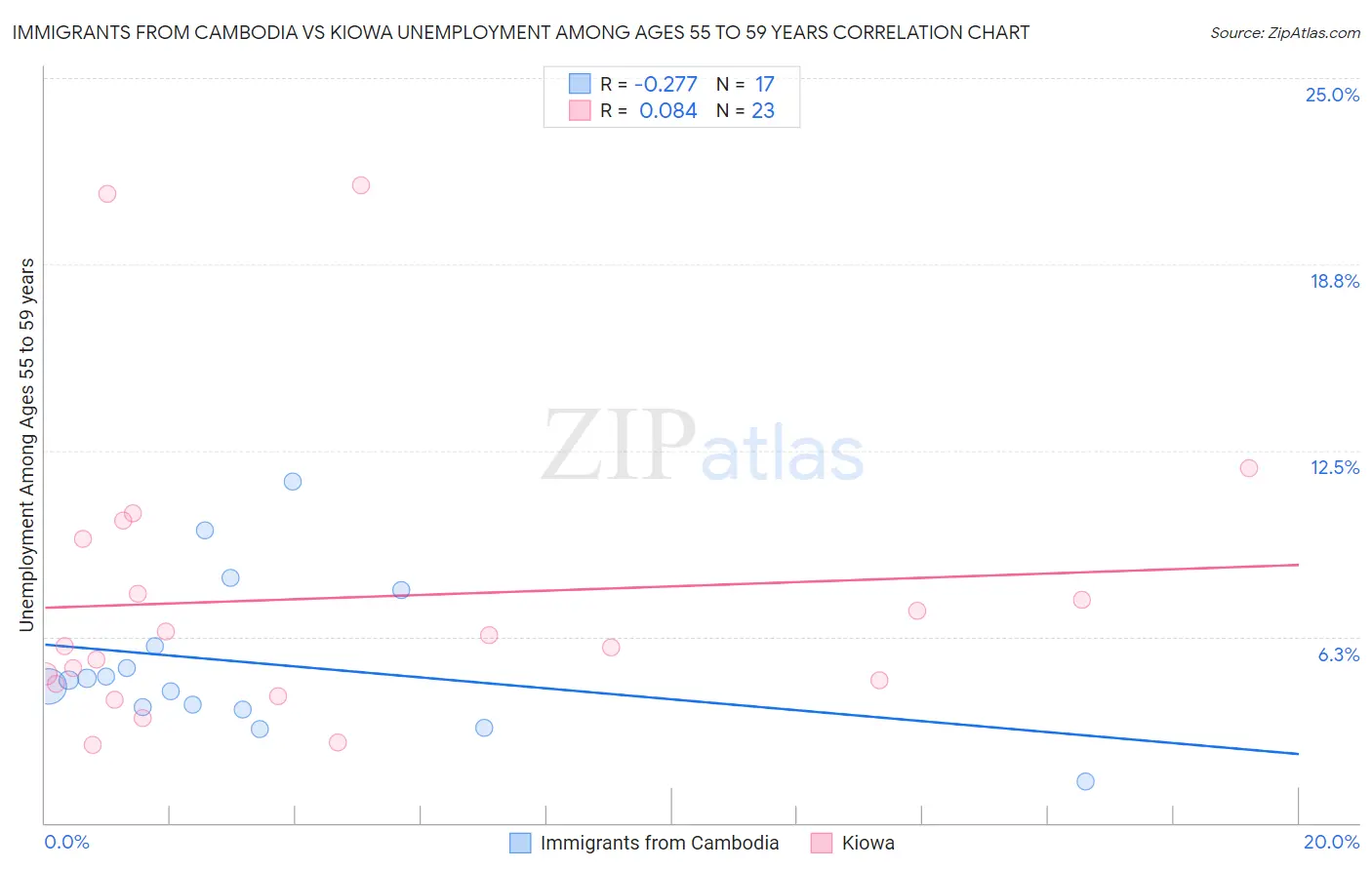 Immigrants from Cambodia vs Kiowa Unemployment Among Ages 55 to 59 years