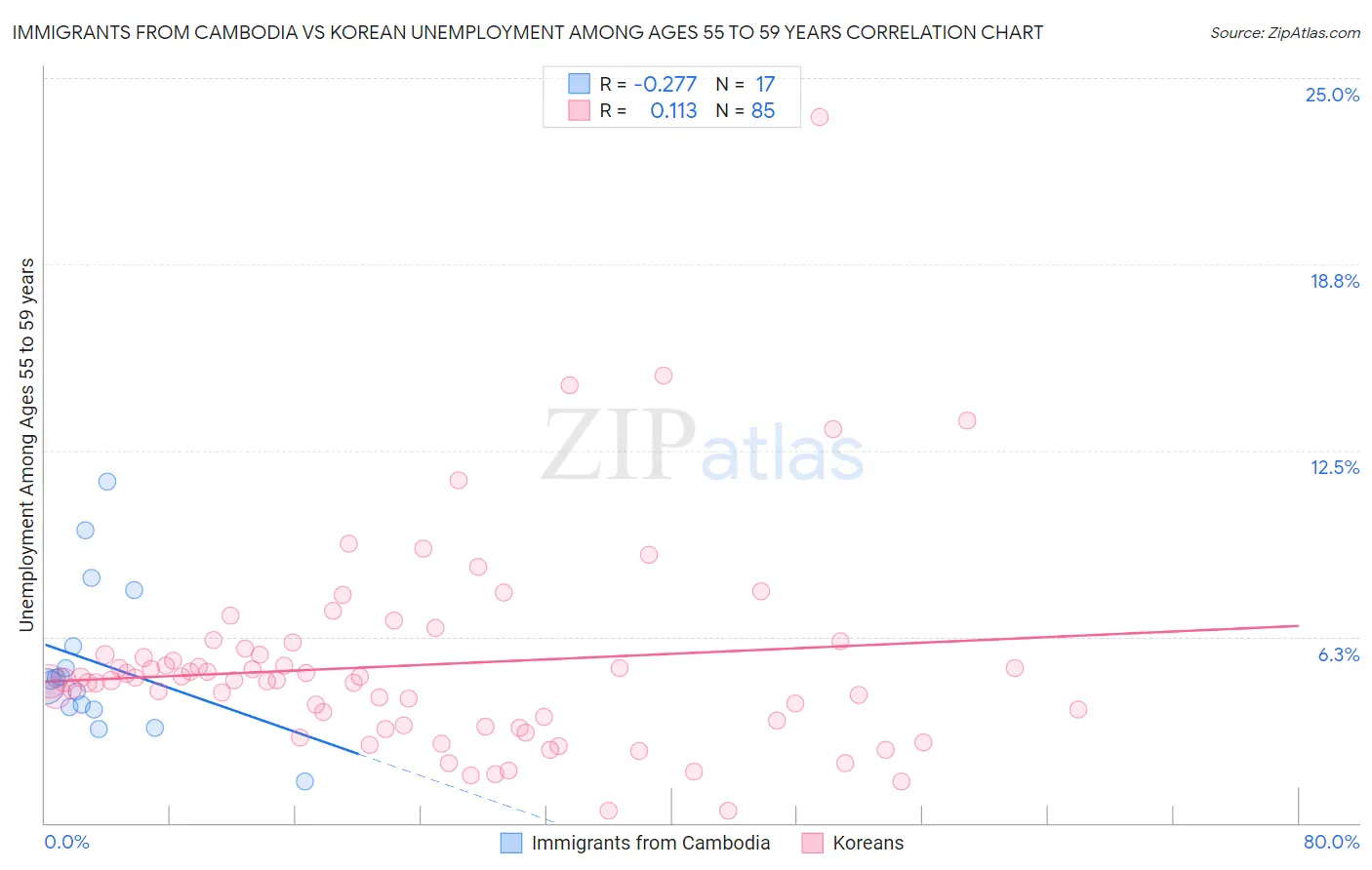 Immigrants from Cambodia vs Korean Unemployment Among Ages 55 to 59 years