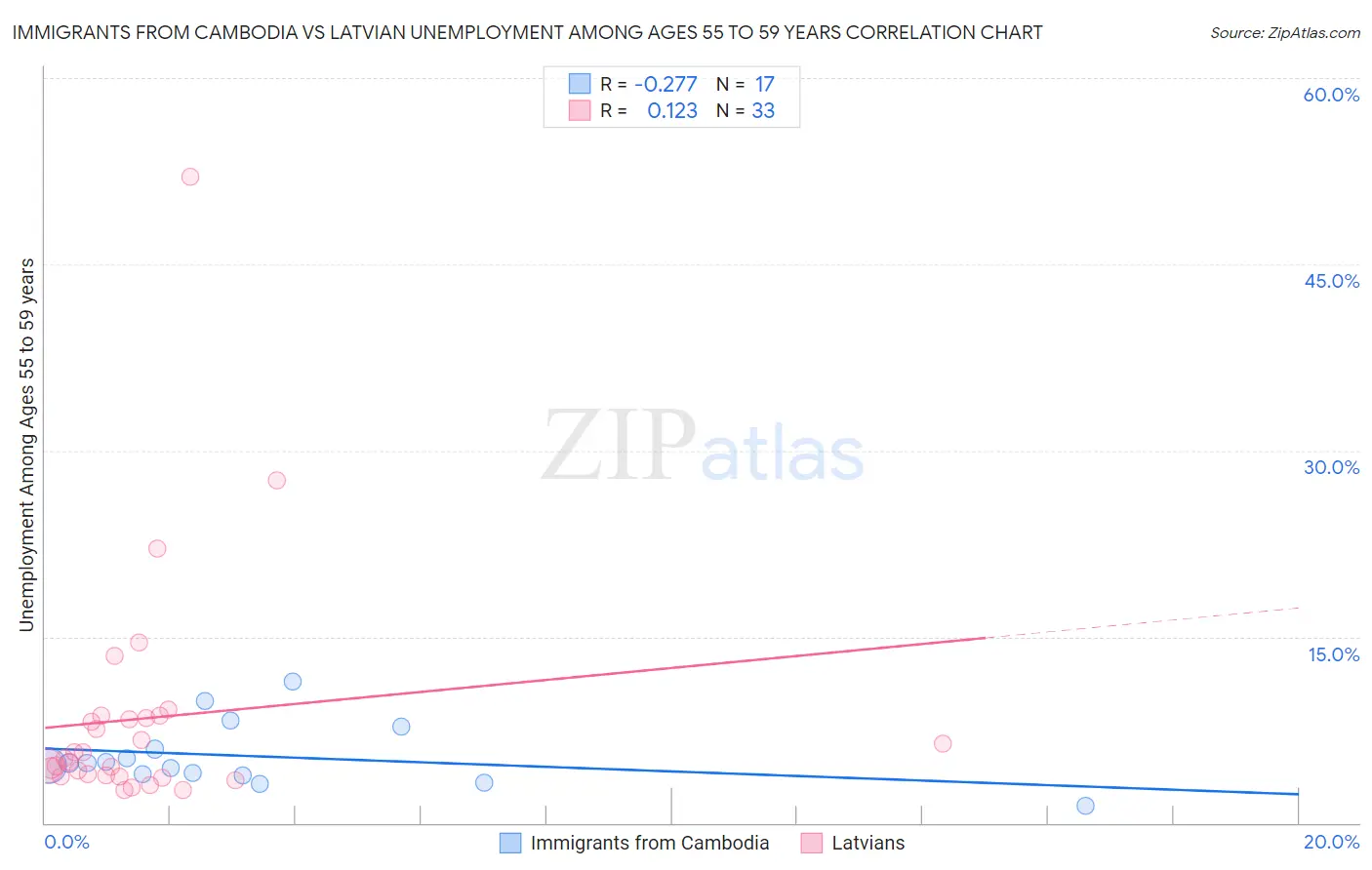 Immigrants from Cambodia vs Latvian Unemployment Among Ages 55 to 59 years