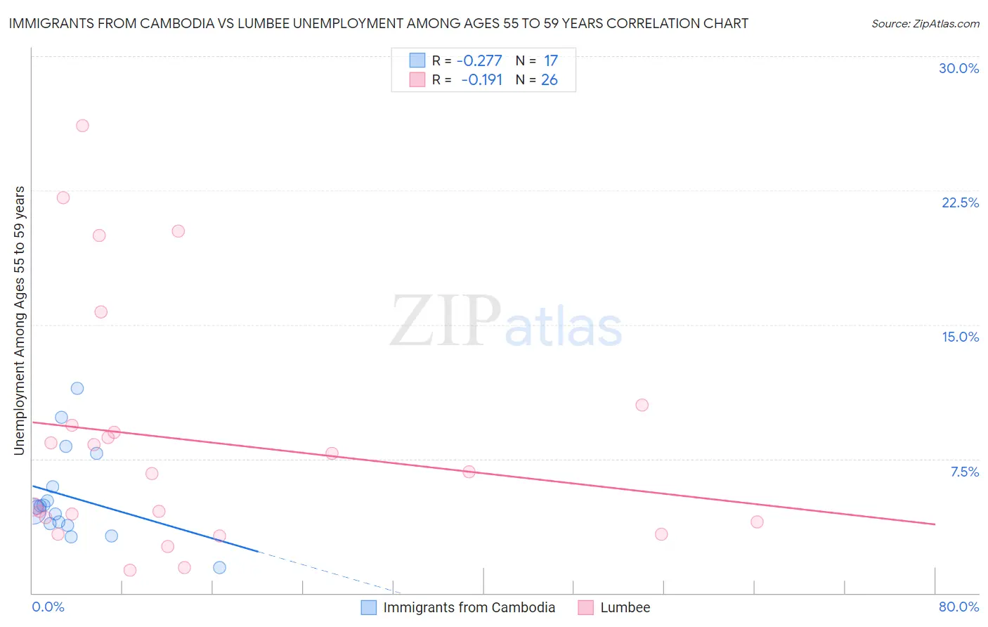 Immigrants from Cambodia vs Lumbee Unemployment Among Ages 55 to 59 years