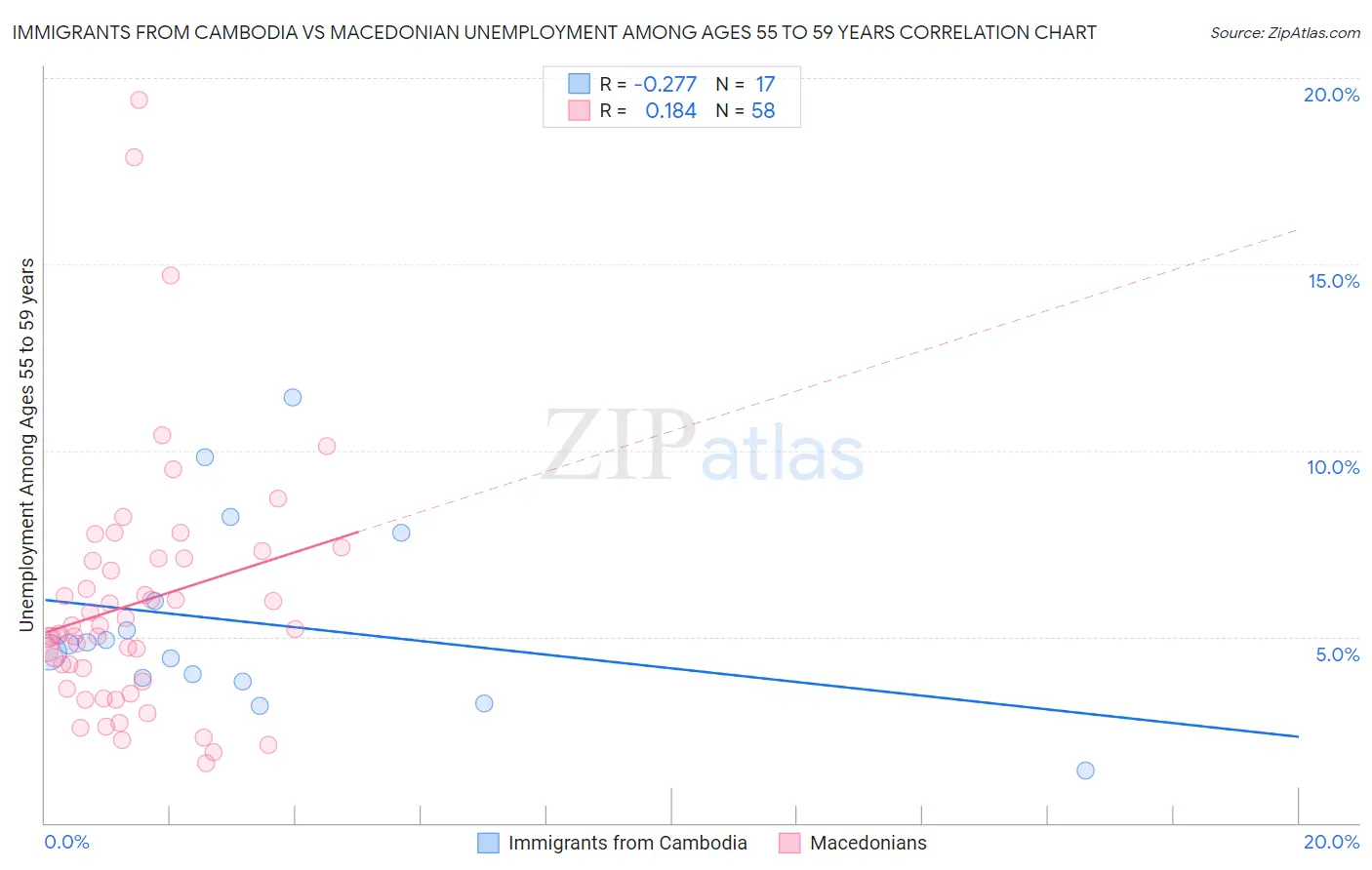 Immigrants from Cambodia vs Macedonian Unemployment Among Ages 55 to 59 years