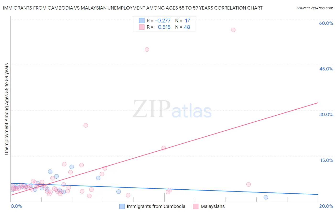 Immigrants from Cambodia vs Malaysian Unemployment Among Ages 55 to 59 years