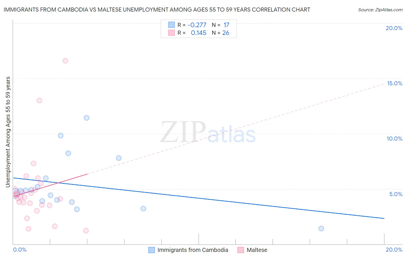 Immigrants from Cambodia vs Maltese Unemployment Among Ages 55 to 59 years