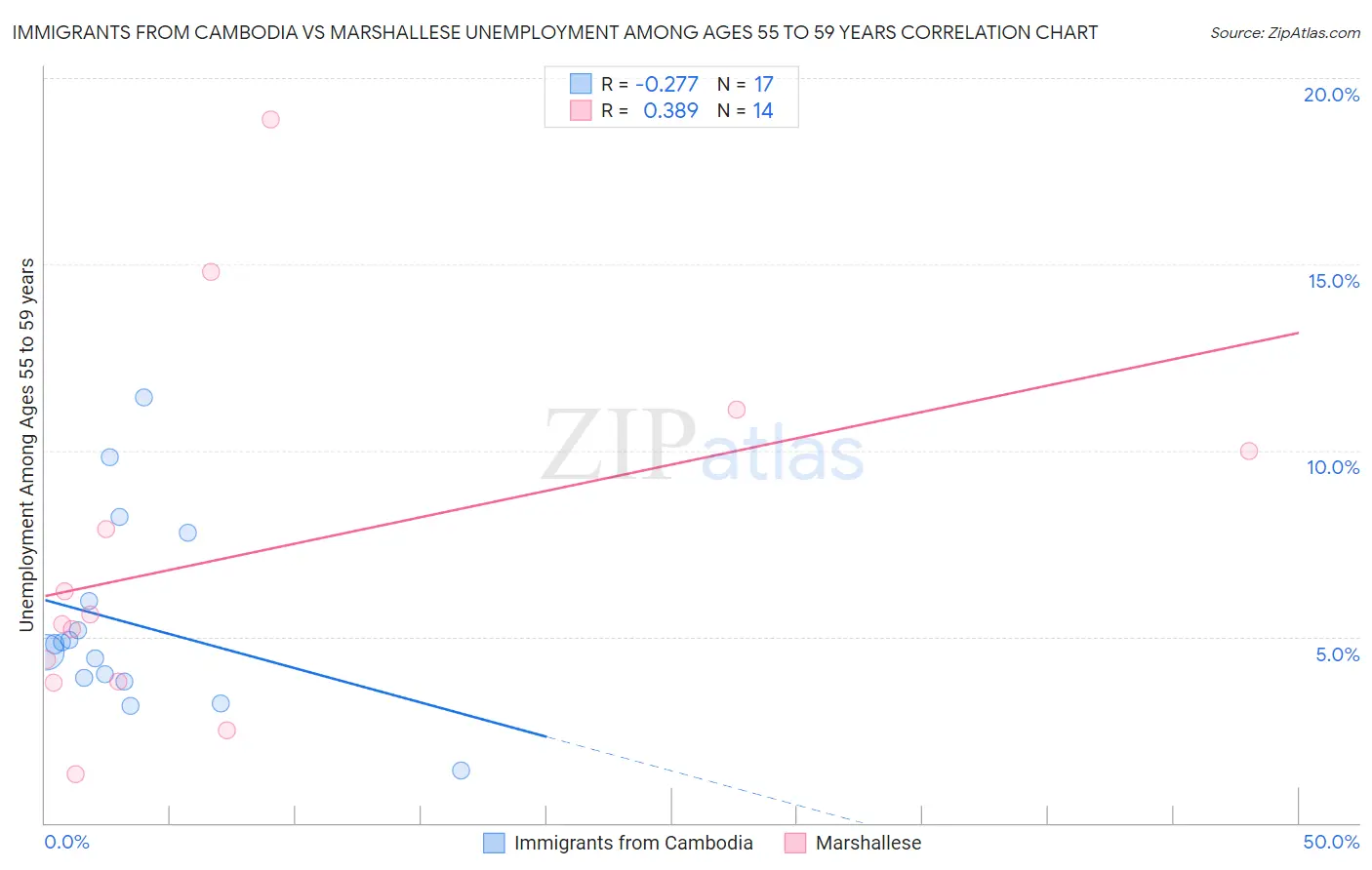 Immigrants from Cambodia vs Marshallese Unemployment Among Ages 55 to 59 years