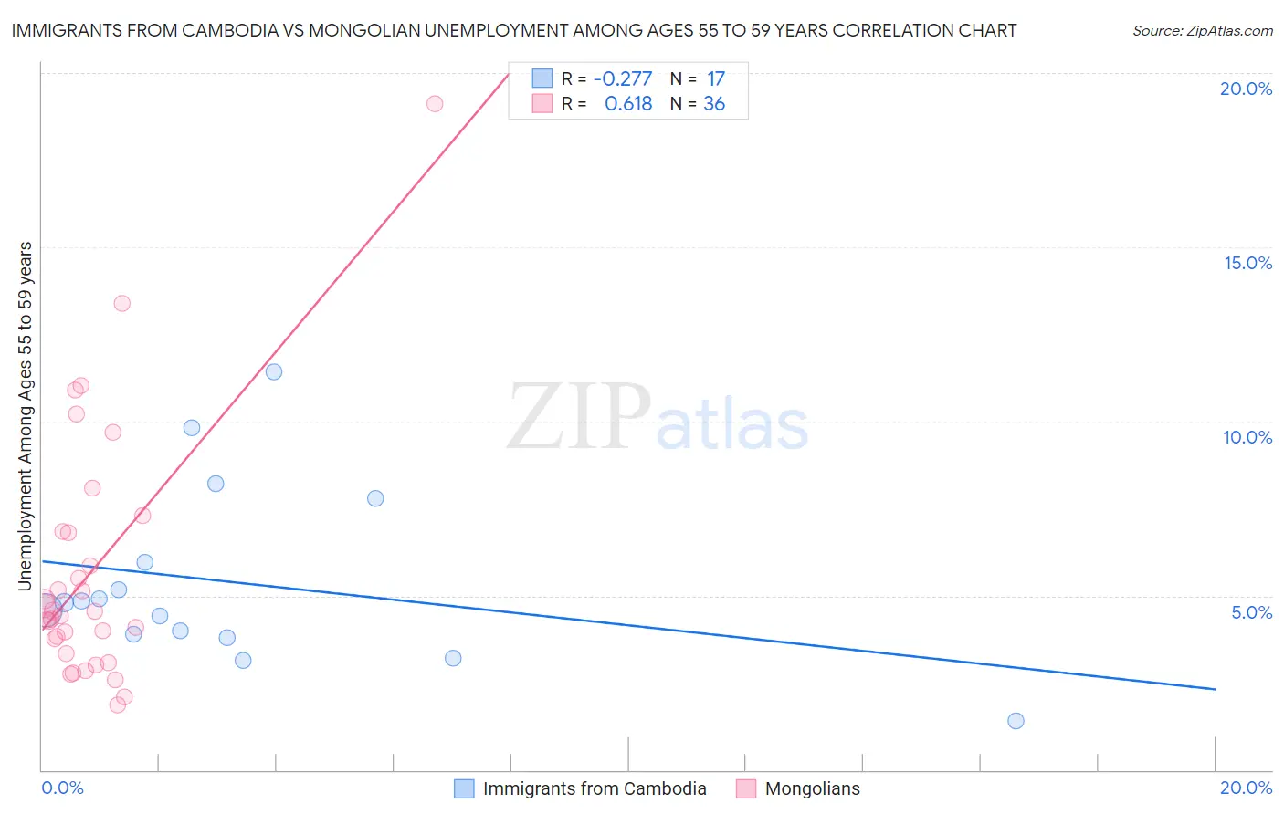 Immigrants from Cambodia vs Mongolian Unemployment Among Ages 55 to 59 years