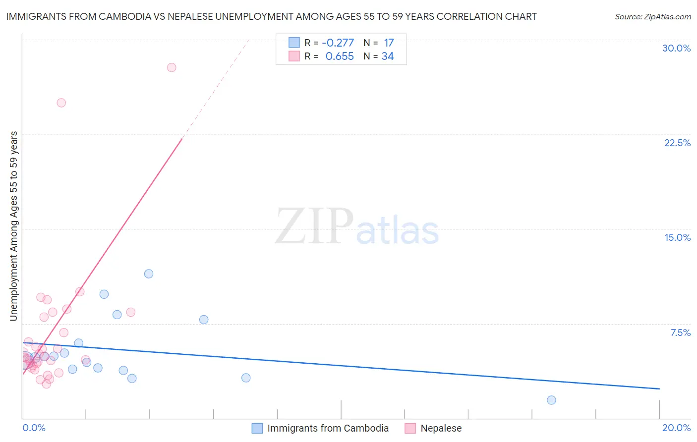 Immigrants from Cambodia vs Nepalese Unemployment Among Ages 55 to 59 years