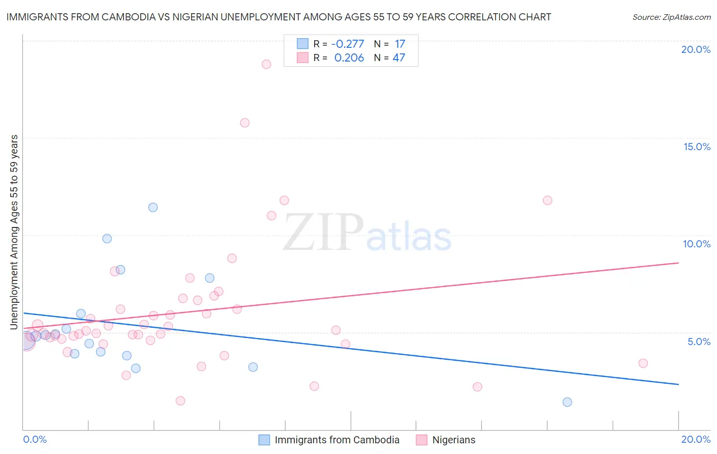 Immigrants from Cambodia vs Nigerian Unemployment Among Ages 55 to 59 years